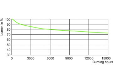 Lumen Maintenance Diagram - CDM-Rm Elite Mini 35W/942 GX10 MR16 25D