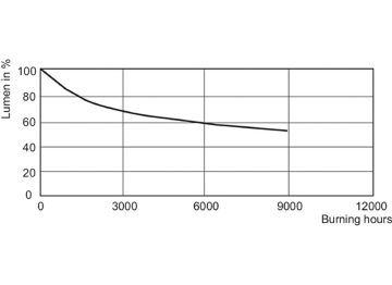 Lumen Maintenance Diagram - MASTERC CDM-R 35W/830 E27 PAR30L 30D 1CT