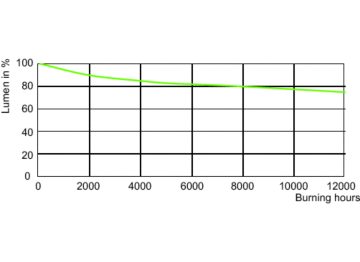 Lumen Maintenance Diagram - MASTERC CDM-R 70W/942 E26 PAR30L 40D 1CT
