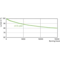 Lumen Maintenance Diagram - MASTERC CDM-T Elite 70W/930 G12 1CT/12