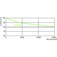 Lumen Maintenance Diagram - MASTERC CDM-T Elite 70W/930 G12 1CT/12