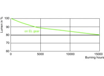 Lumen Maintenance Diagram - MASTERC CDM-T Elite 70W/930 G12 1CT/12