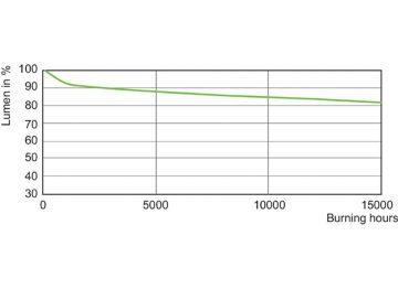 Lumen Maintenance Diagram - MASTERC CDM-T Elite 50W/942 G12 1CT