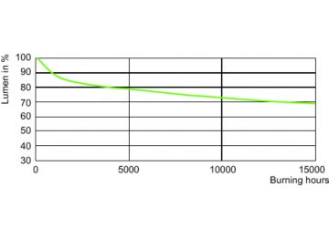 Lumen Maintenance Diagram - MASTERC CDM-T Elite 35W/942 G12 1CT