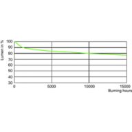 Lumen Maintenance Diagram - MASTERC CDM-T Elite 70W/942 G12 1CT