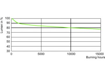 Lumen Maintenance Diagram - MASTERC CDM-T Elite 70W/942 G12 1CT
