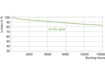 Lumen Maintenance Diagram - MASTERC CDM-T Elite 100W/930 G12 1CT/12