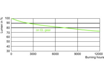 Lumen Maintenance Diagram - MASTERC CDM-T Elite 150W/930 G12 1CT/12