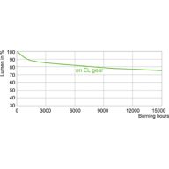 Lumen Maintenance Diagram - MASTERC CDM-TC Elite 20W/830 G8.5 1CT/12