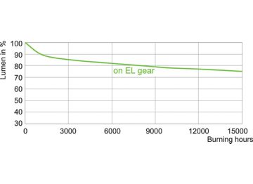 Lumen Maintenance Diagram - MASTERC CDM-TC Elite 20W/830 G8.5 1CT/12