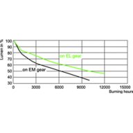 Lumen Maintenance Diagram - MASTERC CDM-TC 35W/830 G8.5 1CT/12