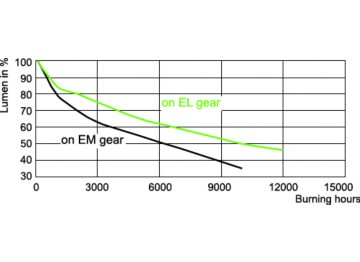 Lumen Maintenance Diagram - MASTERC CDM-TC 35W/830 G8.5 1CT/12