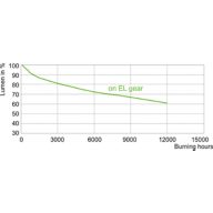 Lumen Maintenance Diagram - MASTERC CDM-TC 70W/830 G8.5 1CT/12