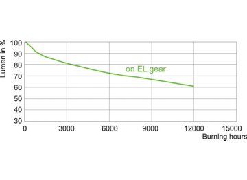 Lumen Maintenance Diagram - MASTERC CDM-TC 70W/830 G8.5 1CT/12