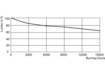 Lumen Maintenance Diagram - MASTERC CDM-TD 150W/830 RX7s 1CT