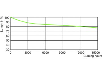 Lumen Maintenance Diagram - MC CDM-Tm Elite Mini 35W/930 GU6.5 1CT