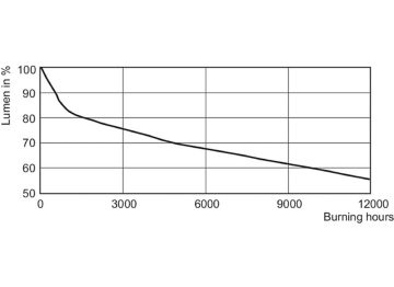 Lumen Maintenance Diagram - MASTERC CDM-Tm Mini 20W/830 PGJ5 1CT/12