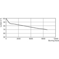 Lumen Maintenance Diagram - MASTERC CDM-Tm Mini 35W/930 PGJ5 1CT/12