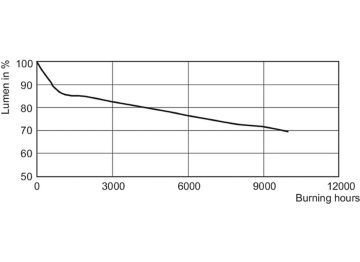 Lumen Maintenance Diagram - MASTERC CDM-Tm Mini 35W/930 PGJ5 1CT/12