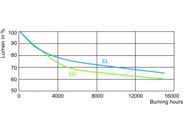 Lumen Maintenance Diagram - MASTERC CDM-TP 70W/842 PG12-2 1CT/12