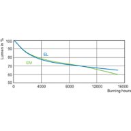 Lumen Maintenance Diagram - MASTERC CDM-TP 150W/942 PGX12-2 1CT/12