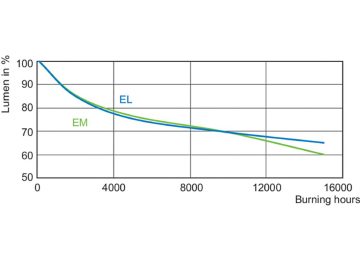 Lumen Maintenance Diagram - MASTERC CDM-TP 150W/942 PGX12-2 1CT/12