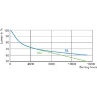 Lumen Maintenance Diagram - MASTERC CDM-TP 70W/830 PG12-2 1CT/12