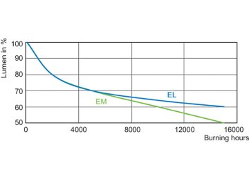 Lumen Maintenance Diagram - MASTERC CDM-TP 70W/830 PG12-2 1CT/12