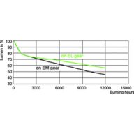 Lumen Maintenance Diagram - MASTERC CDM-T 150W/830 G12 1CT