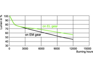 Lumen Maintenance Diagram - MASTERC CDM-T 150W/830 G12 1CT