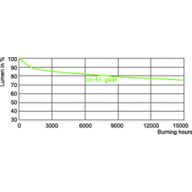 Lumen Maintenance Diagram - MASTERC CDM-T Elite 20W/830 G12 1CT/12