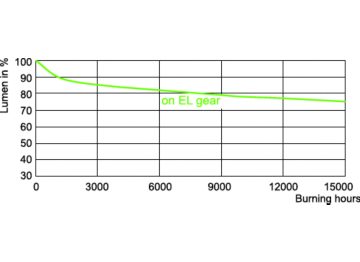 Lumen Maintenance Diagram - MASTERC CDM-T Elite 20W/830 G12 1CT/12