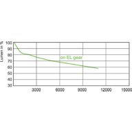 Lumen Maintenance Diagram - MASTERC CDM-T 250W/830 G12 1CT/12