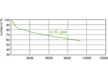 Lumen Maintenance Diagram - MASTERC CDM-T 250W/830 G12 1CT/12
