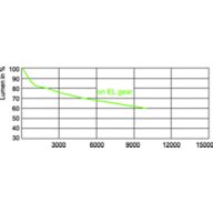 Lumen Maintenance Diagram - MASTERC CDM-T 250W/942 G12 1CT/12