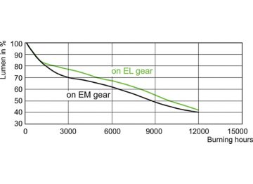 Lumen Maintenance Diagram - MASTERC CDM-T 35W/830 G12 1CT/12