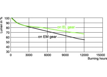Lumen Maintenance Diagram - MASTERC CDM-T 70W/830 G12 1CT/12