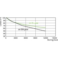 Lumen Maintenance Diagram - MASTERC CDM-T 70W/942 G12 1CT/12
