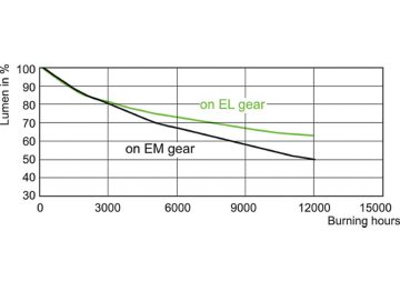 Lumen Maintenance Diagram - MASTERC CDM-T 70W/942 G12 1CT/12