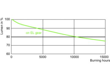 Lumen Maintenance Diagram - MASTERC CDM-TC Elite 35W/930 G8.5 1CT/12
