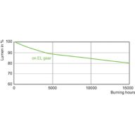 Lumen Maintenance Diagram - MASTERC CDM-TC Elite 50W/930 G8.5 1CT/12