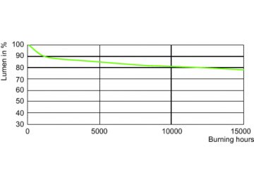 Lumen Maintenance Diagram - MASTERC CDM-TC Elite 70W/942 G8.5 1CT