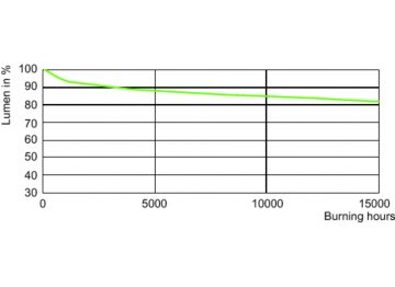 Lumen Maintenance Diagram - MASTERC CDM-TC Elite 50W/942 G8.5 1CT