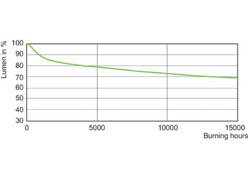 Lumen Maintenance Diagram - MASTERC CDM-TC Elite 35W/942 G8.5 1CT