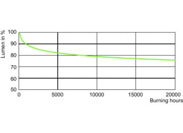 Lumen Maintenance Diagram - CDM100/U/PS/4K ED23.5 - Elite