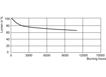 Lumen Maintenance Diagram - MHN-TD 150W/842 RX7s 1CT/12