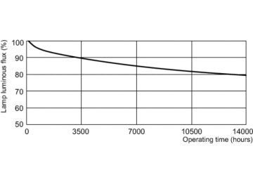 Lumen Maintenance Diagram - PL-C 26W/835/2P/ALTO 10PK
