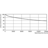 Lumen Maintenance Diagram - PL-C 26W/827/4P/ALTO 10PK