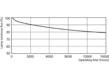 Lumen Maintenance Diagram - PL-C 13W/841/4P/ALTO 10PK