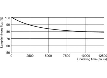 Lumen Maintenance Diagram - PL-Q 28W/830/2P 1CT/10BOX